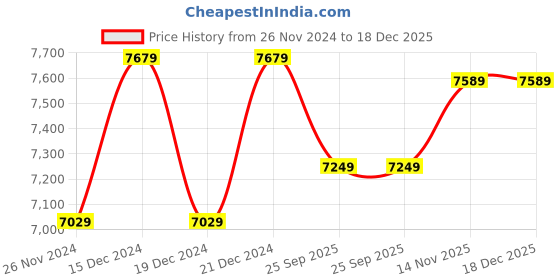 moglix.com Solar Universe India 50W Black Monocrystalline Solar Panel (Pack of 3) solar universe india Price History Graph from 26 Nov 2024 to 18 Dec 2025