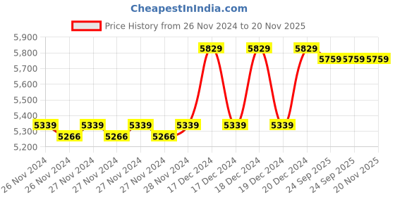 moglix.com Solar Universe India 50W Polycrystalline Solar Panel (Pack of 2) solar universe india Price History Graph from 26 Nov 2024 to 20 Nov 2025