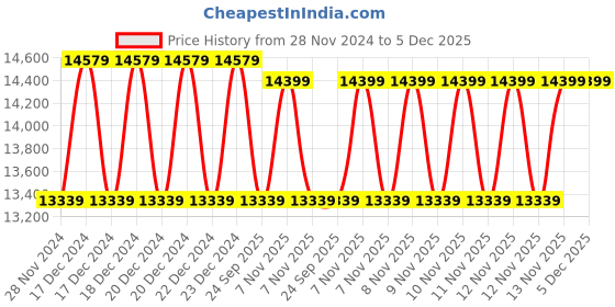moglix.com Solar Universe India 50W Polycrystalline Solar Panel (Pack of 5) solar universe india Price History Graph from 28 Nov 2024 to 5 Dec 2025