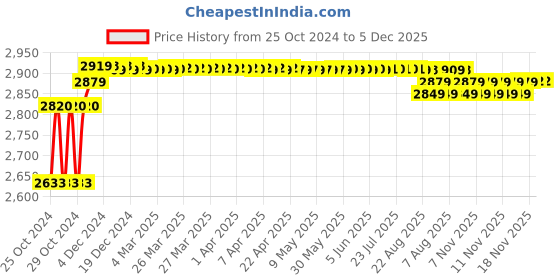 moglix.com Solar Universe India 50W Solar Panel solar universe india Price History Graph from 25 Oct 2024 to 5 Dec 2025