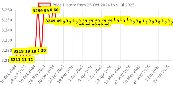 moglix.com Solar Universe India 5kW 1 In 1 Out Array Junction Box for Solar Plant solar universe india Price History Graph from 25 Oct 2024 to 9 Jul 2025