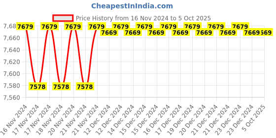moglix.com Solar Universe India 5kW 1 In 1 Out Array Junction Box for Solar Plant (Pack of 2) solar universe india Price History Graph from 16 Nov 2024 to 5 Oct 2025