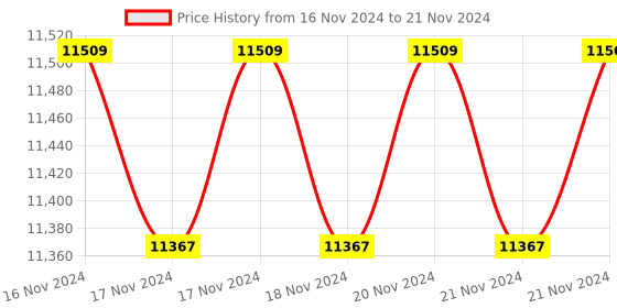 moglix.com Solar Universe India 5kW 1 In 1 Out Array Junction Box for Solar Plant (Pack of 3) solar universe india Price History Graph from 16 Nov 2024 to 21 Nov 2024