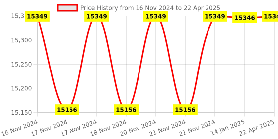 moglix.com Solar Universe India 5kW 1 In 1 Out Array Junction Box for Solar Plant (Pack of 4) solar universe india Price History Graph from 16 Nov 2024 to 22 Apr 2025