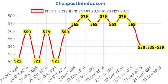 moglix.com Solar Universe India 5W 12V Polycrystalline Solar Panel solar universe india Price History Graph from 25 Oct 2024 to 22 Nov 2025