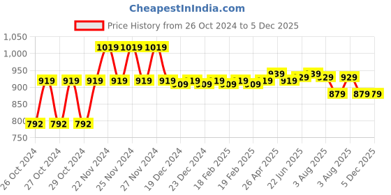 moglix.com Solar Universe India 5W Black Solar Head Lamp with Battery &a; Solar Panel solar universe india Price History Graph from 26 Oct 2024 to 5 Dec 2025