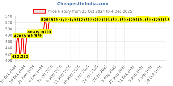 moglix.com Solar Universe India 5W DC LED Bulb, SU-GLJ3-5W12VBULB (Pack of 2) solar universe india Price History Graph from 25 Oct 2024 to 4 Dec 2025