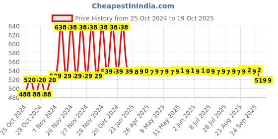 moglix.com Solar Universe India 5W Polycrystalline Portable Solar Panel solar universe india Price History Graph from 25 Oct 2024 to 18 Oct 2025