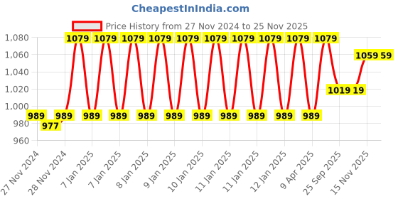 moglix.com Solar Universe India 5W Polycrystalline Portable Solar Panel (Pack of 2) solar universe india Price History Graph from 27 Nov 2024 to 24 Nov 2025
