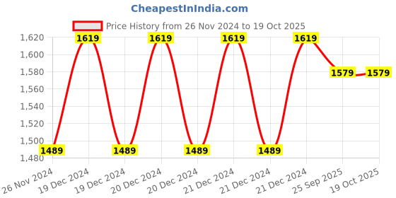 moglix.com Solar Universe India 5W Polycrystalline Portable Solar Panel (Pack of 3) solar universe india Price History Graph from 26 Nov 2024 to 18 Oct 2025