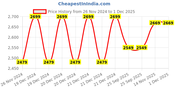 moglix.com Solar Universe India 5W Polycrystalline Portable Solar Panel (Pack of 5) solar universe india Price History Graph from 26 Nov 2024 to 1 Dec 2025