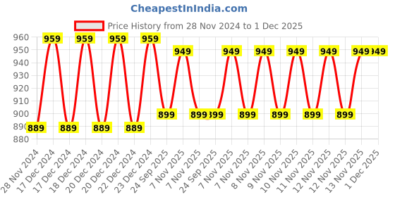 moglix.com Solar Universe India 5W Polycrystalline Solar Panel (Pack of 2) solar universe india Price History Graph from 28 Nov 2024 to 30 Nov 2025