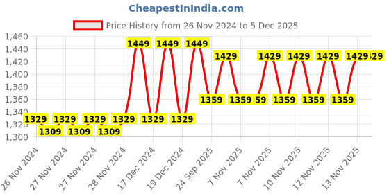 moglix.com Solar Universe India 5W Polycrystalline Solar Panel (Pack of 3) solar universe india Price History Graph from 26 Nov 2024 to 4 Dec 2025