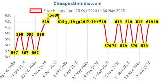moglix.com Solar Universe India 5W Solar Panel &a; Mobile Charging Kit solar universe india Price History Graph from 25 Oct 2024 to 30 Nov 2025