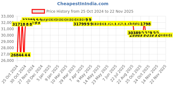 moglix.com Solar Universe India 600W 24V MPPT Battery Less Solar Inverter solar universe india Price History Graph from 25 Oct 2024 to 22 Nov 2025