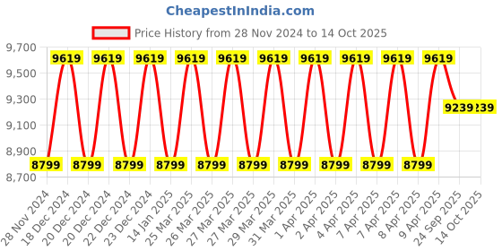 moglix.com Solar Universe India 60W Polycrystalline Solar Panel (Pack of 3) solar universe india Price History Graph from 28 Nov 2024 to 14 Oct 2025