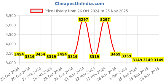 moglix.com Solar Universe India 60W Solar DC Home Lighting System Set solar universe india Price History Graph from 26 Oct 2024 to 24 Nov 2025