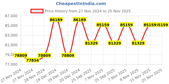 moglix.com Solar Universe India 650VA Solar Inverter &a; 2 Pcs 335W Polycrystalline Solar Panel Combo (Pack of 2) solar universe india Price History Graph from 27 Nov 2024 to 24 Nov 2025