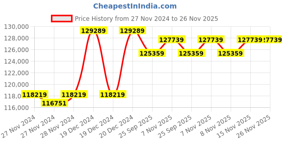 moglix.com Solar Universe India 650VA Solar Inverter &a; 2 Pcs 335W Polycrystalline Solar Panel Combo (Pack of 3) solar universe india Price History Graph from 27 Nov 2024 to 26 Nov 2025