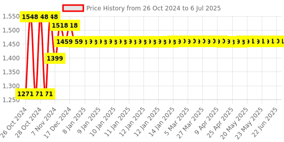 moglix.com Solar Universe India 6Ah Lithium Ion Battery with Inbuilt BMS solar universe india Price History Graph from 26 Oct 2024 to 6 Jul 2025