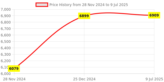 moglix.com Solar Universe India 6Ah Lithium Ion Battery with Inbuilt BMS (Pack of 4) solar universe india Price History Graph from 28 Nov 2024 to 9 Jul 2025
