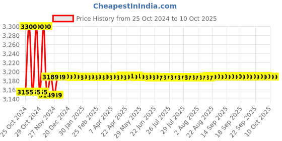 moglix.com Solar Universe India 6kW Single Phase ACDB for Solar Plant solar universe india Price History Graph from 25 Oct 2024 to 10 Oct 2025