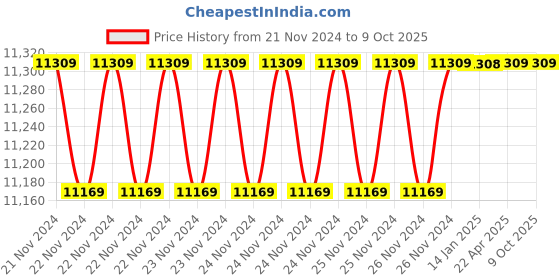 moglix.com Solar Universe India 6kW Single Phase ACDB for Solar Plant (Pack of 3) solar universe india Price History Graph from 21 Nov 2024 to 9 Oct 2025