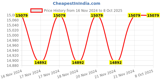 moglix.com Solar Universe India 6kW Single Phase ACDB for Solar Plant (Pack of 4) solar universe india Price History Graph from 16 Nov 2024 to 8 Oct 2025