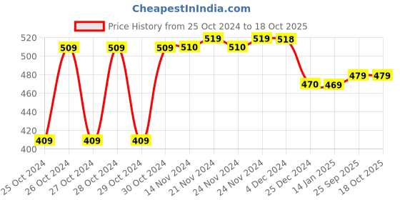 moglix.com Solar Universe India 6V 4.5Ah Sealed Maintenance Free Battery with Connecting Wire for Solar, UPS &a; EV, HP 0645 solar universe india Price History Graph from 25 Oct 2024 to 18 Oct 2025