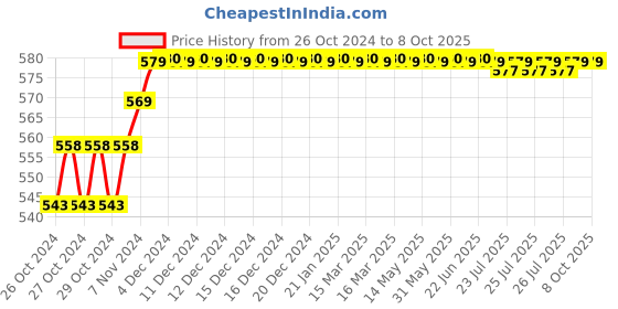 moglix.com Solar Universe India 6V Solar Charge Controller for Battery Charging &a; Solar Systems solar universe india Price History Graph from 26 Oct 2024 to 8 Oct 2025