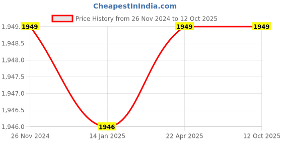 moglix.com Solar Universe India 6V Solar Charge Controller for Battery Charging &a; Solar Systems (Pack of 3) solar universe india Price History Graph from 26 Nov 2024 to 12 Oct 2025
