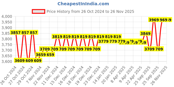 moglix.com Solar Universe India 6W Multicolour Home Lighting System Kit solar universe india Price History Graph from 26 Oct 2024 to 25 Nov 2025
