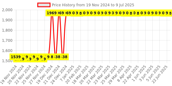 moglix.com Solar Universe India 74 White LED Motion Sensor Wall Light with 3 Light Heads, Inbuilt Battery &a; Solar Panel solar universe india Price History Graph from 19 Nov 2024 to 9 Jul 2025