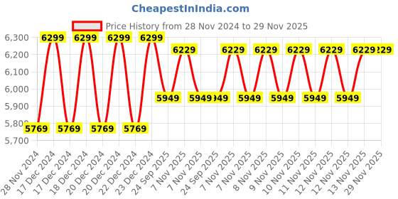 moglix.com Solar Universe India 75W Polycrystalline Solar Panel (Pack of 2) solar universe india Price History Graph from 28 Nov 2024 to 29 Nov 2025