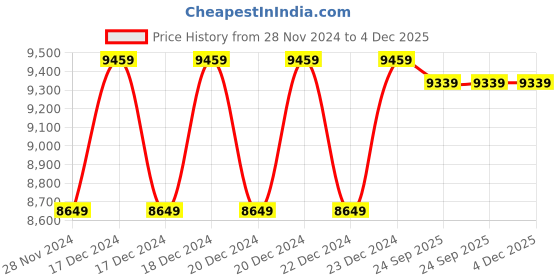 moglix.com Solar Universe India 75W Polycrystalline Solar Panel (Pack of 3) solar universe india Price History Graph from 28 Nov 2024 to 4 Dec 2025