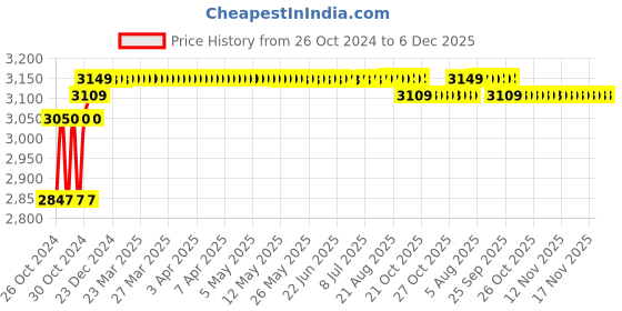 moglix.com Solar Universe India 75W Solar Panel solar universe india Price History Graph from 26 Oct 2024 to 5 Dec 2025