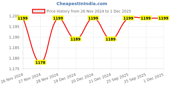 moglix.com Solar Universe India 8 Pcs 4 Male &a; 4 Female MC4 Connector Set for Solar Panel (Pack of 2) solar universe india Price History Graph from 26 Nov 2024 to 30 Nov 2025