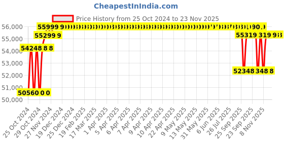 moglix.com Solar Universe India 850VA Solar Inverter &a; 2 Pcs 410W Monocrystalline Solar Panel Combo solar universe india Price History Graph from 25 Oct 2024 to 22 Nov 2025