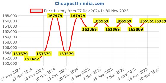 moglix.com Solar Universe India 850VA Solar Inverter &a; 2 Pcs 410W Monocrystalline Solar Panel Combo (Pack of 3) solar universe india Price History Graph from 27 Nov 2024 to 29 Nov 2025