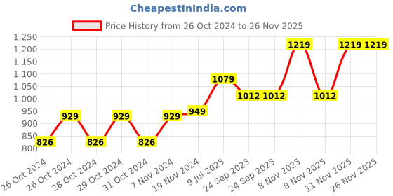 moglix.com Solar Universe India 9W DC LED Hybrid Inverter Bulb (Pack of 2) solar universe india Price History Graph from 26 Oct 2024 to 25 Nov 2025