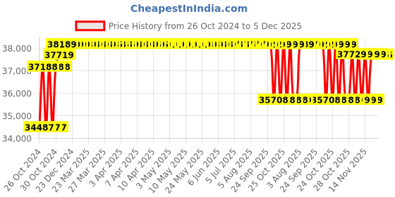 moglix.com Solar Universe India Lava 545W 144 Cells Half Cut Monocrystalline Solar Panel (Pack of 2) solar universe india Price History Graph from 26 Oct 2024 to 5 Dec 2025