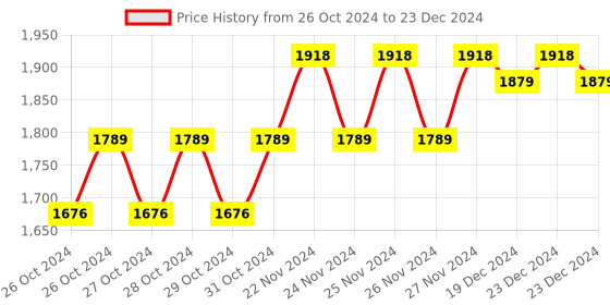 moglix.com Solar Universe India LED Lantern, External Solar Panel with USB Mobile Charger Set solar universe india Price History Graph from 26 Oct 2024 to 23 Dec 2024