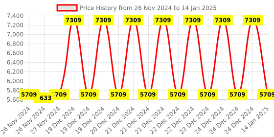 moglix.com Solar Universe India LED Lantern, External Solar Panel with USB Mobile Charger Set (Pack of 3) solar universe india Price History Graph from 26 Nov 2024 to 14 Jan 2025