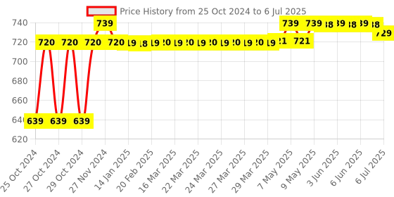 moglix.com Solar Universe India LED Torch with Solar Panel &a; Hybrid Charging Set solar universe india Price History Graph from 25 Oct 2024 to 6 Jul 2025