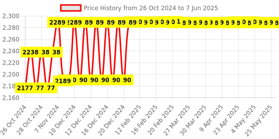 moglix.com Solar Universe India PWM Smart Dual Mode Solar Charge Controller with LCD Display solar universe india Price History Graph from 26 Oct 2024 to 7 Jun 2025