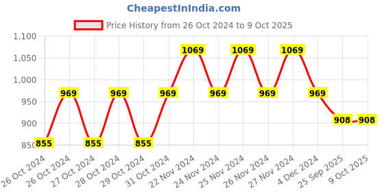moglix.com Solar Universe India Rechargeable Robust Holder Hybrid Charging Solar Panel &a; LED Torch Set solar universe india Price History Graph from 26 Oct 2024 to 9 Oct 2025