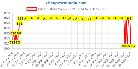 moglix.com Solar Universe India Solar Charge Controller for 12.8V 10A Lithium Ferrous &a; Ion Battery solar universe india Price History Graph from 25 Oct 2024 to 8 Oct 2025