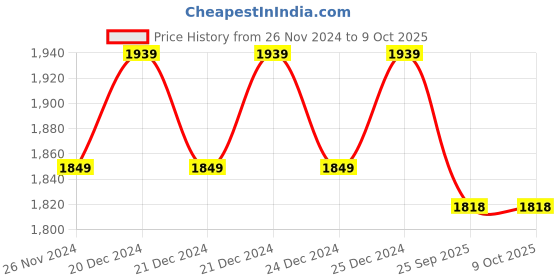 moglix.com Solar Universe India Solar Charge Controller for 12.8V 10A Lithium Ferrous &a; Ion Battery (Pack of 2) solar universe india Price History Graph from 26 Nov 2024 to 8 Oct 2025