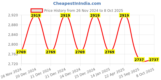moglix.com Solar Universe India Solar Charge Controller for 12.8V 10A Lithium Ferrous &a; Ion Battery (Pack of 3) solar universe india Price History Graph from 26 Nov 2024 to 8 Oct 2025