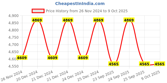 moglix.com Solar Universe India Solar Charge Controller for 12.8V 10A Lithium Ferrous &a; Ion Battery (Pack of 5) solar universe india Price History Graph from 26 Nov 2024 to 8 Oct 2025